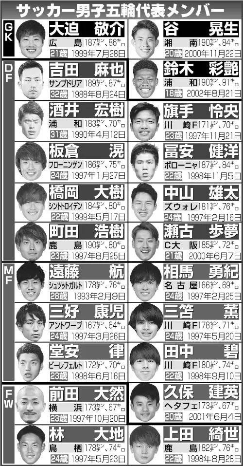 オリンピックサッカー決勝スタメン速報！日本代表試合結果も！ photo 3