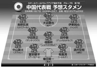 Photo ワールドカップ予選メンバー発表!サッカー日本代表スタメン速報! 49 ワールドカップ予選メンバー発表!サッカー日本代表スタメン速報! image 1