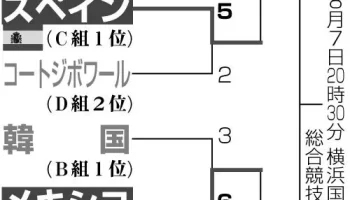 オリンピックサッカー決勝スタメン速報！日本代表試合結果も！ photo 3