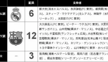 レアルマドリードとバルセロナはどっちが強いのか？３つのポイント！ photo 1